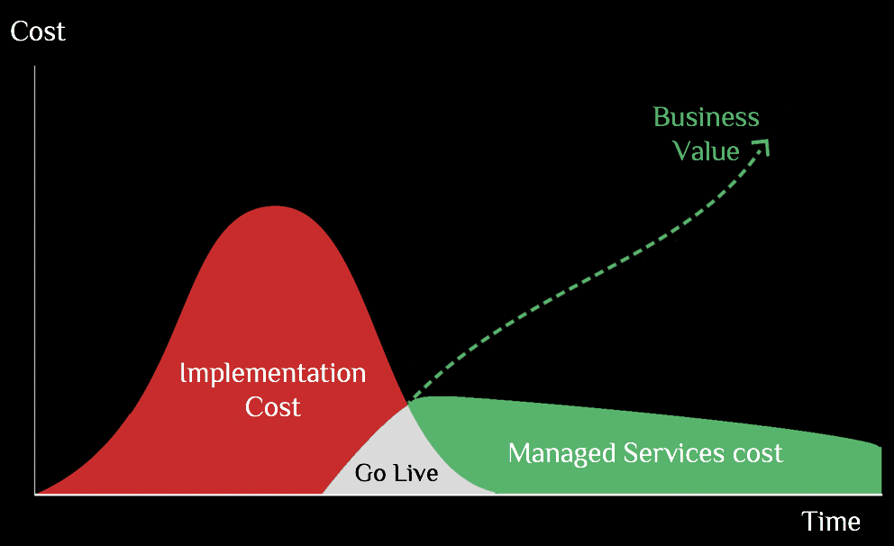 Oracle epm for managed services graph